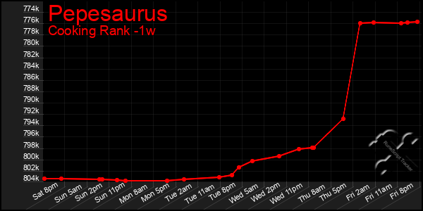 Last 7 Days Graph of Pepesaurus