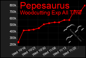 Total Graph of Pepesaurus