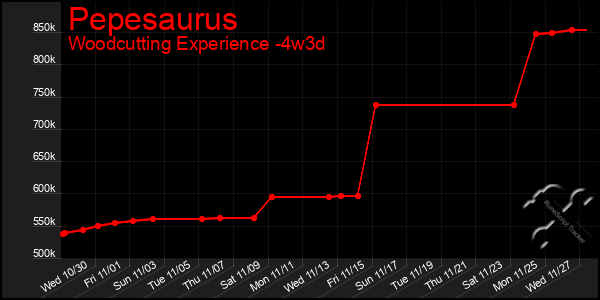 Last 31 Days Graph of Pepesaurus