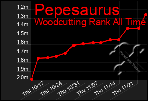 Total Graph of Pepesaurus