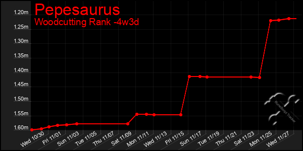 Last 31 Days Graph of Pepesaurus