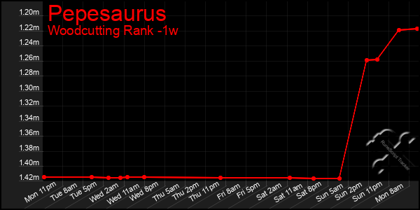 Last 7 Days Graph of Pepesaurus