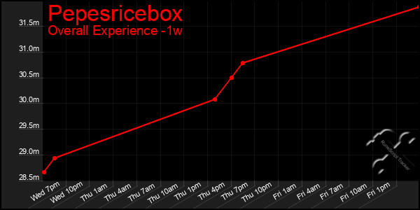 1 Week Graph of Pepesricebox