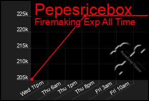 Total Graph of Pepesricebox