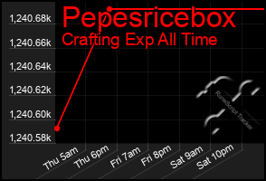 Total Graph of Pepesricebox