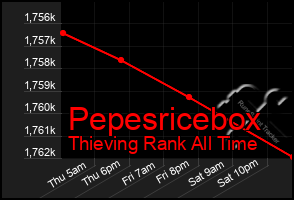 Total Graph of Pepesricebox