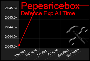 Total Graph of Pepesricebox