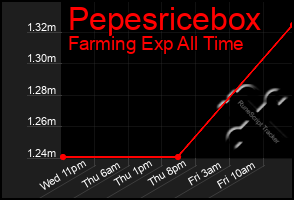 Total Graph of Pepesricebox