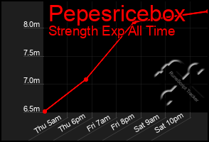 Total Graph of Pepesricebox