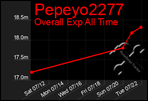 Total Graph of Pepeyo2277