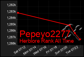 Total Graph of Pepeyo2277