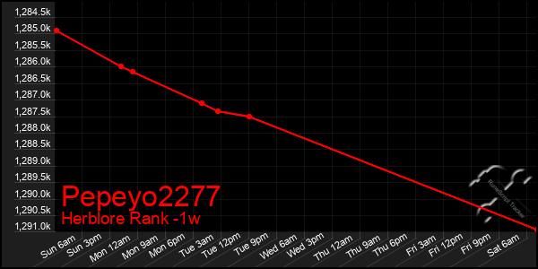 Last 7 Days Graph of Pepeyo2277