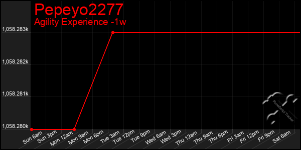 Last 7 Days Graph of Pepeyo2277