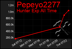 Total Graph of Pepeyo2277