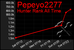 Total Graph of Pepeyo2277