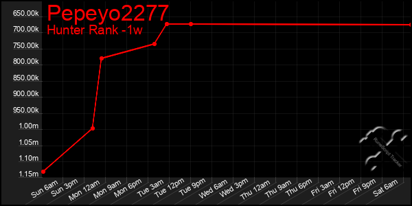 Last 7 Days Graph of Pepeyo2277