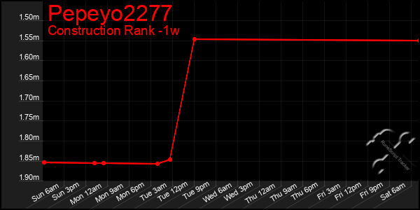 Last 7 Days Graph of Pepeyo2277