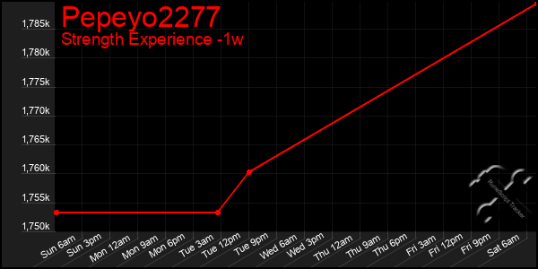 Last 7 Days Graph of Pepeyo2277