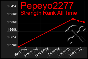 Total Graph of Pepeyo2277