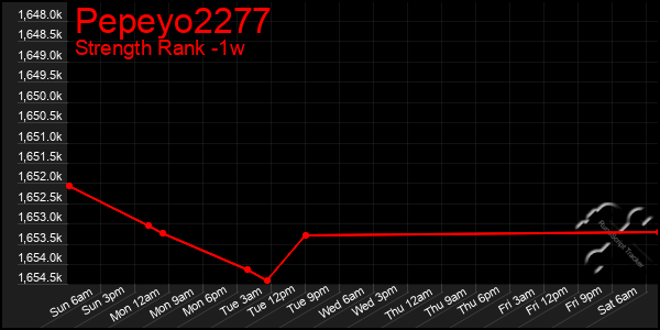 Last 7 Days Graph of Pepeyo2277
