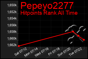 Total Graph of Pepeyo2277
