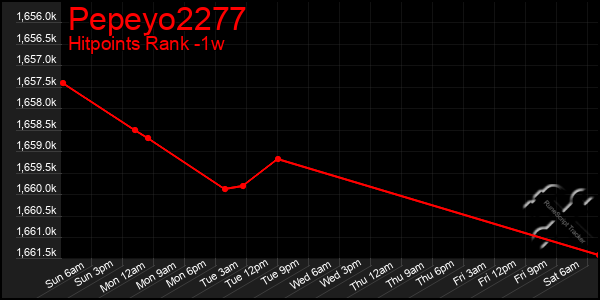Last 7 Days Graph of Pepeyo2277