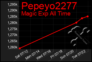 Total Graph of Pepeyo2277