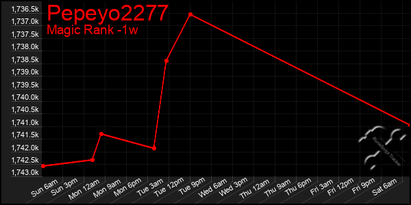 Last 7 Days Graph of Pepeyo2277