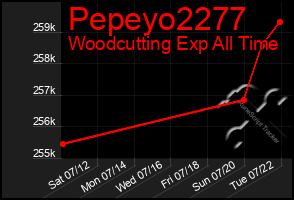 Total Graph of Pepeyo2277