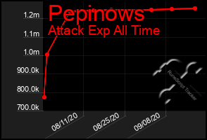 Total Graph of Pepinows
