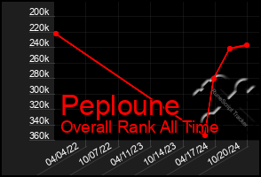 Total Graph of Peploune