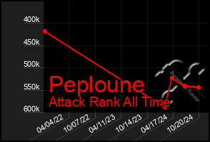 Total Graph of Peploune