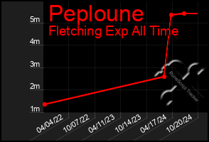 Total Graph of Peploune