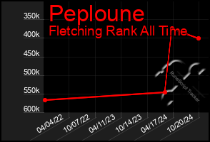 Total Graph of Peploune