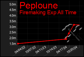 Total Graph of Peploune