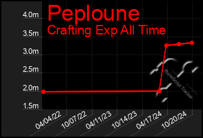 Total Graph of Peploune