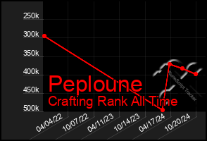 Total Graph of Peploune