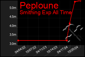 Total Graph of Peploune