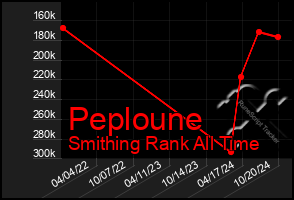 Total Graph of Peploune