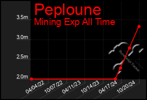 Total Graph of Peploune