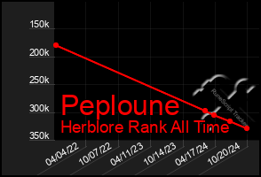 Total Graph of Peploune
