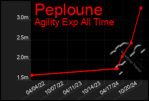 Total Graph of Peploune
