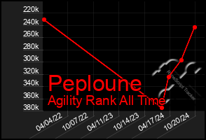 Total Graph of Peploune