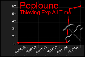 Total Graph of Peploune