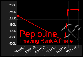 Total Graph of Peploune