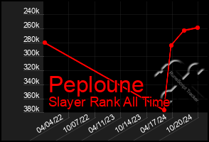 Total Graph of Peploune
