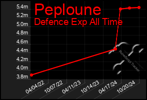 Total Graph of Peploune