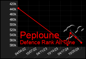 Total Graph of Peploune
