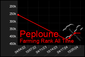 Total Graph of Peploune
