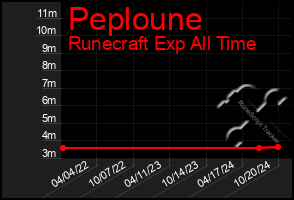 Total Graph of Peploune